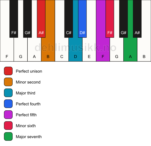 Piano keyboard showing the notes for the A# double harmonic scale