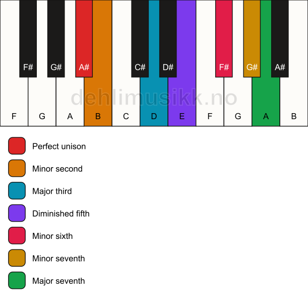Piano keyboard showing the notes for the A# enigmatic scale