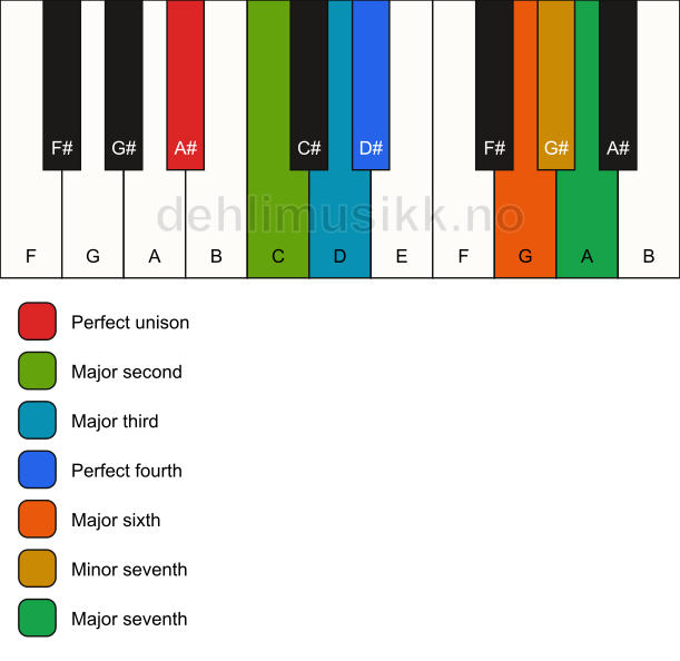 Piano keyboard showing the notes for the A# bebop dominant scale