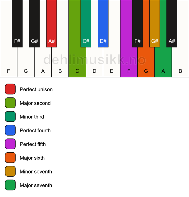 Piano keyboard showing the notes for the A# bebop dorian