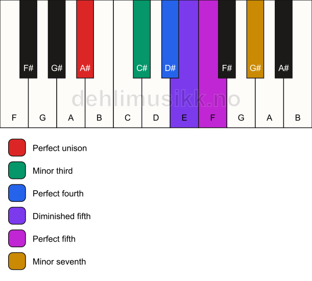 Piano keyboard showing the notes for the A# blues scale