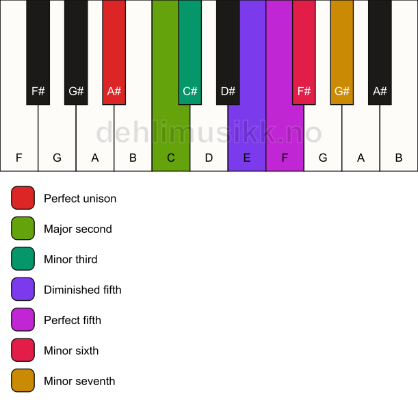 Piano keyboard showing the notes for the A# gypsy scale
