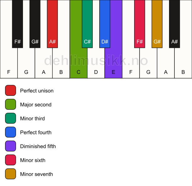 Piano keyboard showing the notes for the A# half diminished scale