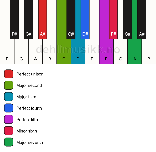 Piano keyboard showing the notes for the A# harmonic major scale