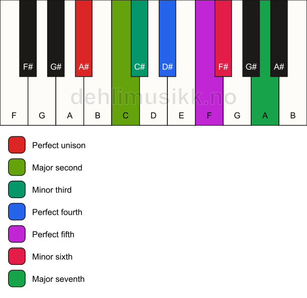 Piano keyboard showing the notes for the A# harmonic minor scale