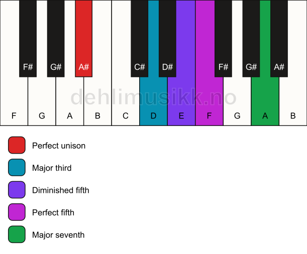 Piano keyboard showing the notes for the A# hirajoshi scale