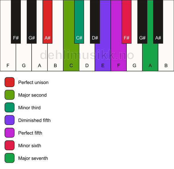 Piano keyboard showing the notes for the A# hungarian minor scale