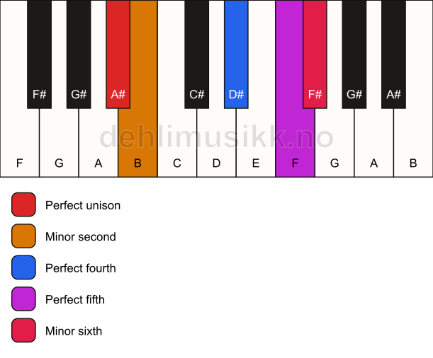 Piano keyboard showing the notes for the A# in scale