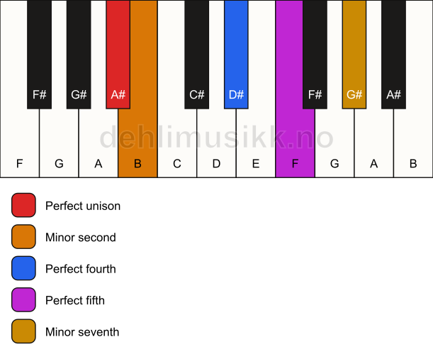 Piano keyboard showing the notes for the A# insen scale