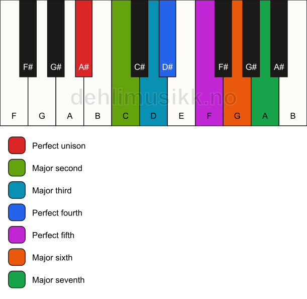 Piano keyboard showing the notes for the A# ionian mode