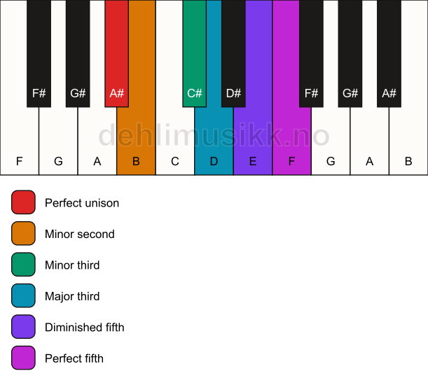 Piano keyboard showing the notes for the A# istrian scale