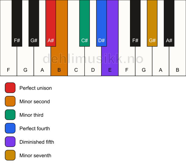 Piano keyboard showing the notes for the A# iwato scale