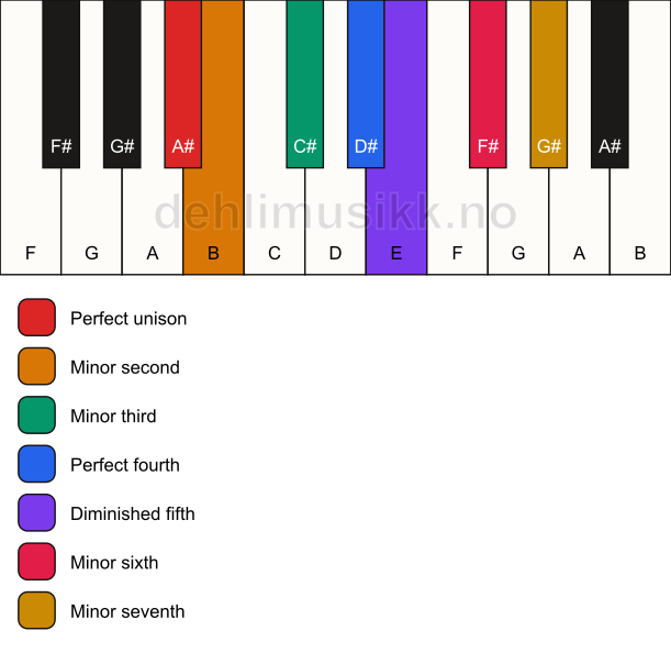 Piano keyboard showing the notes for the A# locrian mode