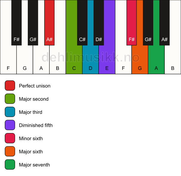 Piano keyboard showing the notes for the A# lydian augmented scale
