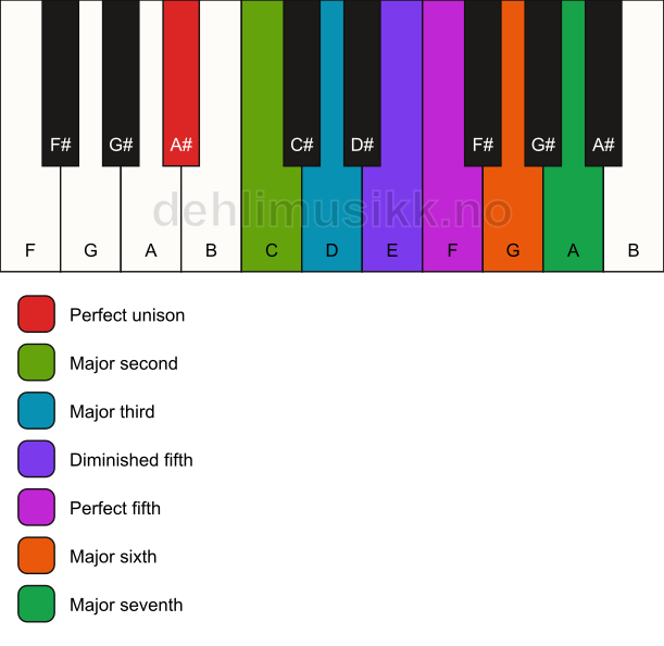 Piano keyboard showing the notes for the A# lydian mode