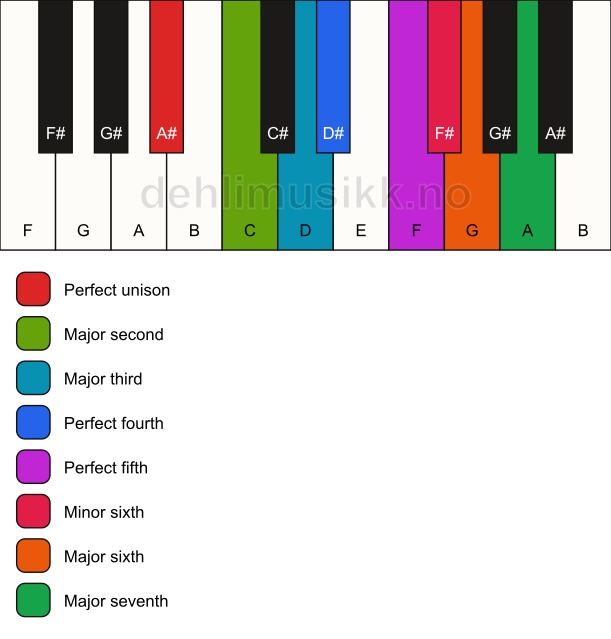 Piano keyboard showing the notes for the A# major bebop scale