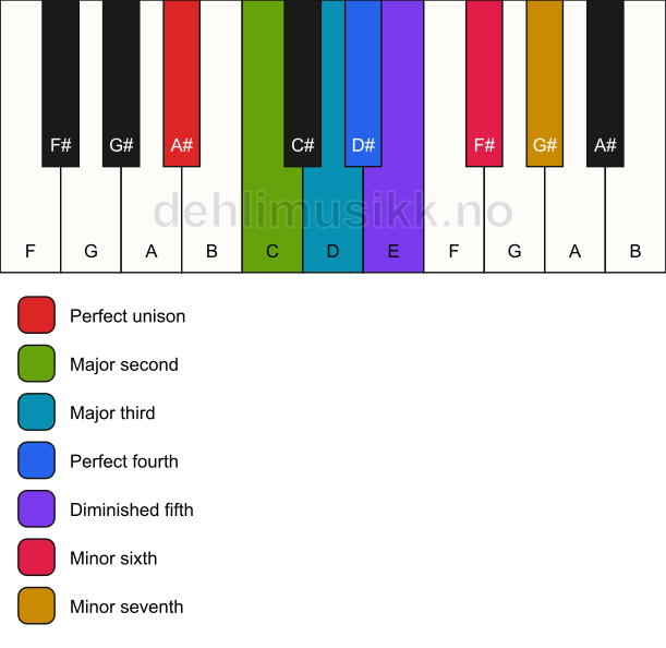 Piano keyboard showing the notes for the A# major locrian scale