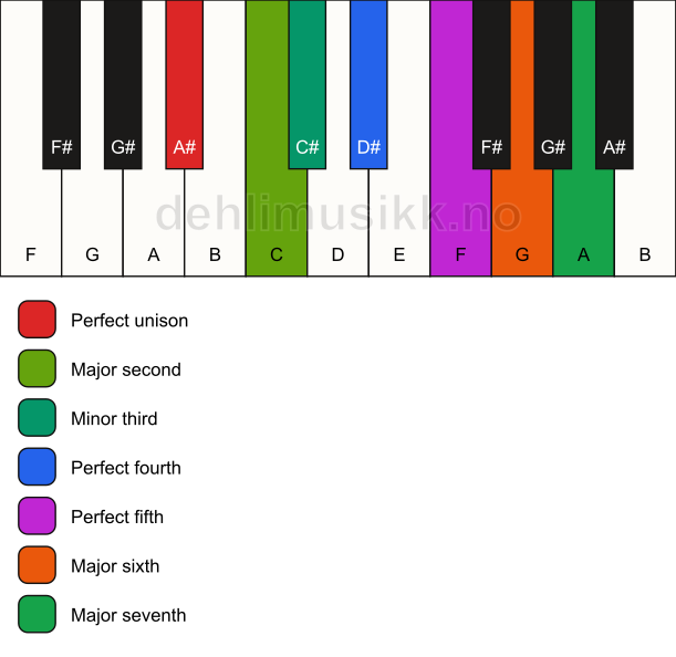 Piano keyboard showing the notes for the A# melodic minor scale
