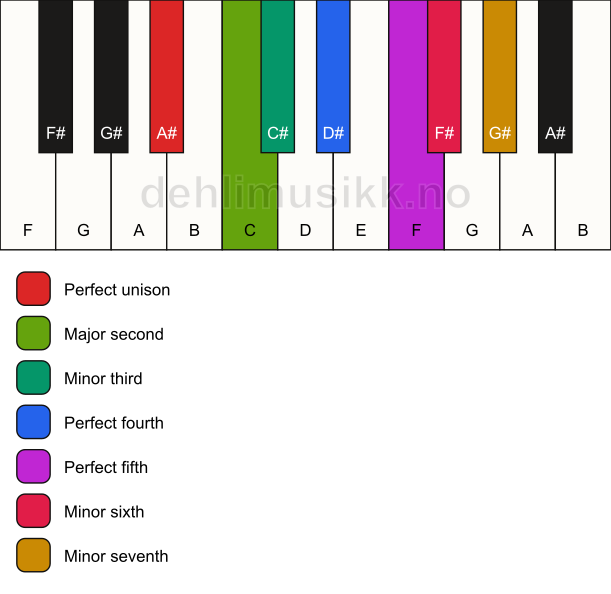 Piano keyboard showing the notes for the A# natural minor scale