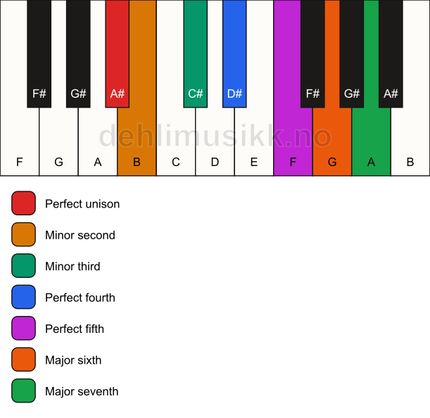 Piano keyboard showing the notes for the A# neapolitan major scale