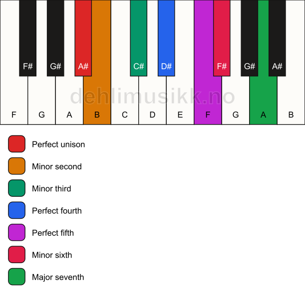 Piano keyboard showing the notes for the A# neapolitan minor scale