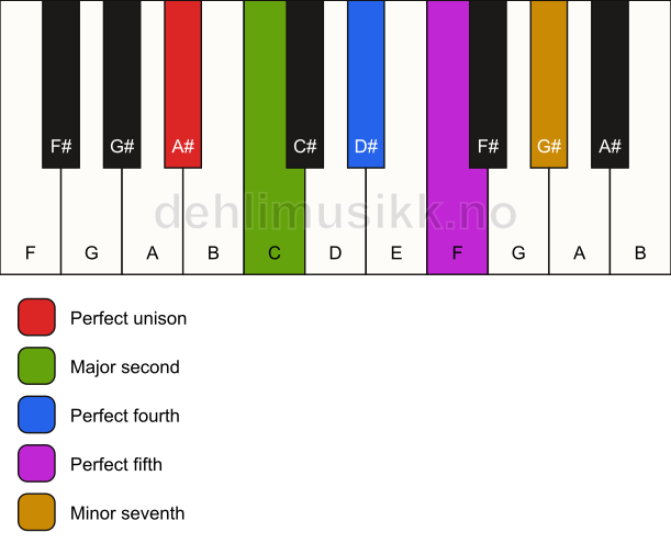 Piano keyboard showing the notes for the A# neutral pentatonic