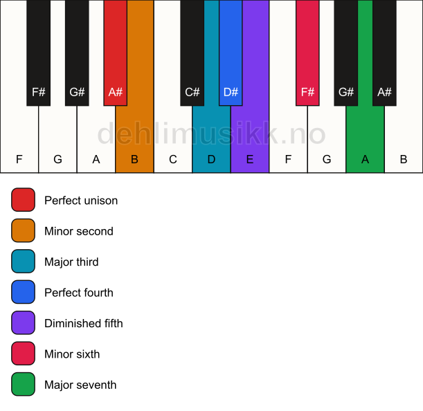 Piano keyboard showing the notes for the A# persian scale