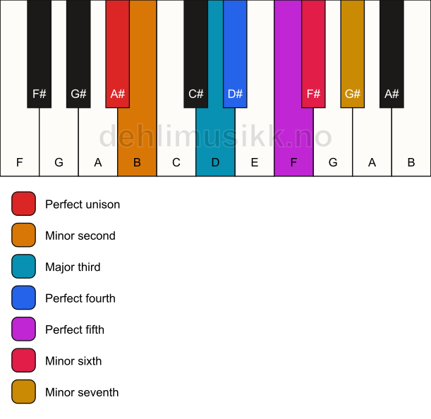 Piano keyboard showing the notes for the A# phrygian dominant scale