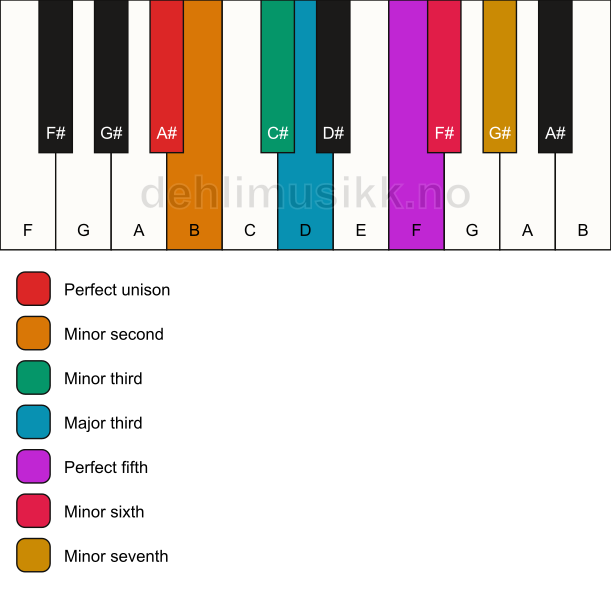 Piano keyboard showing the notes for the A# phrygian b4 scale