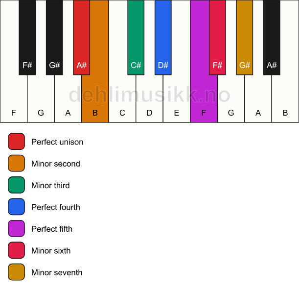 Piano keyboard showing the notes for the A# phrygian mode