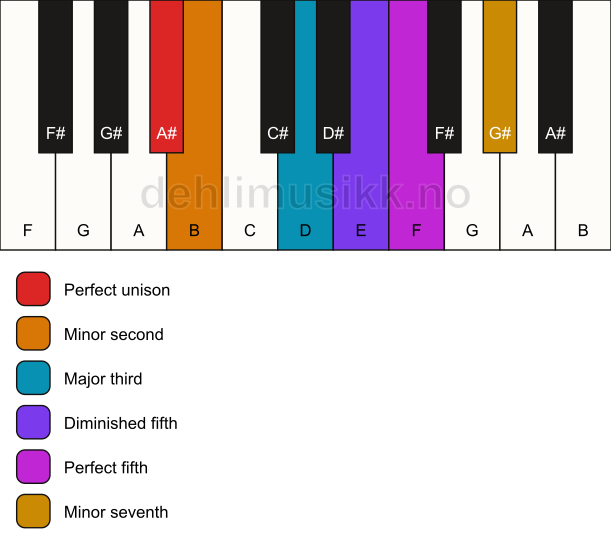 Piano keyboard showing the notes for the A# tritone scale
