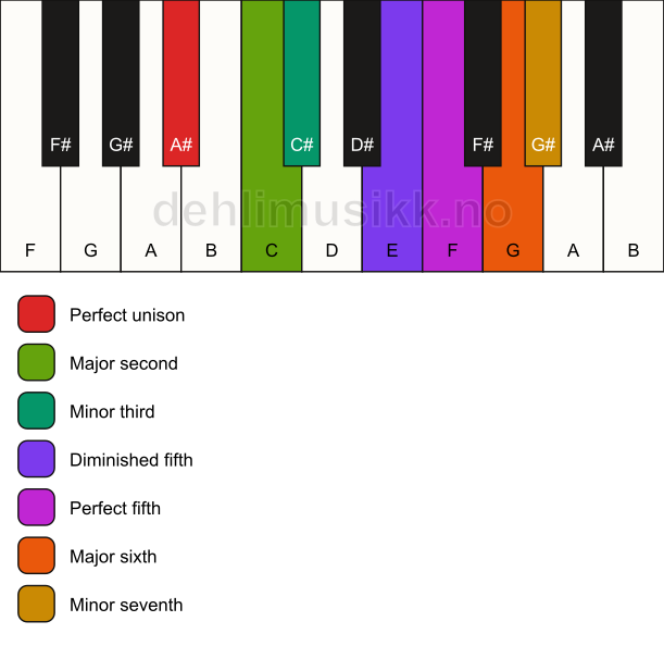 Piano keyboard showing the notes for the A# ukrainian dorian scale