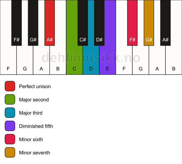 Piano keyboard showing the notes for the A# whole tone scale
