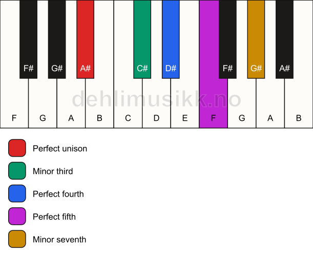Piano keyboard showing the notes for the A# yo scale
