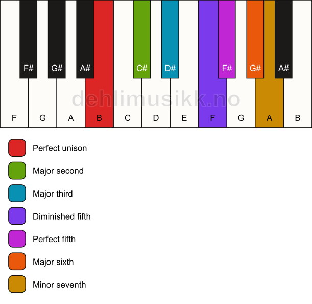 Piano keyboard showing the notes for the B acoustic scale