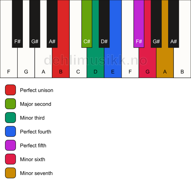 Piano keyboard showing the notes for the B aeolian mode