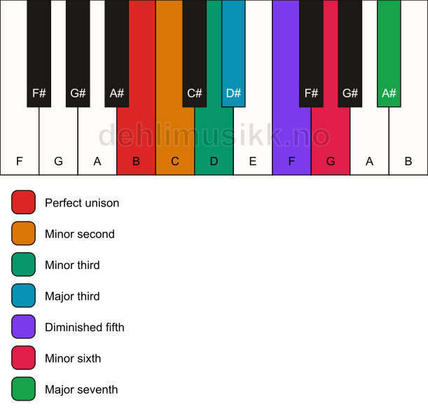 Piano keyboard showing the notes for the B altered scale