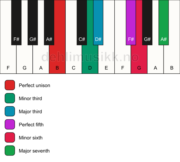 Piano keyboard showing the notes for the B augmented scale