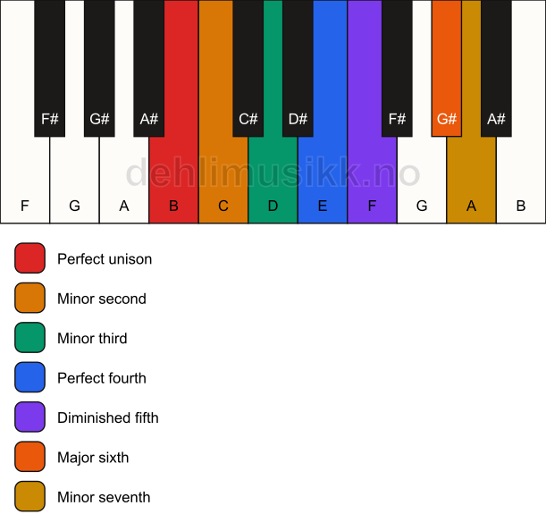 Piano keyboard showing the notes for the B dorian b9 scale