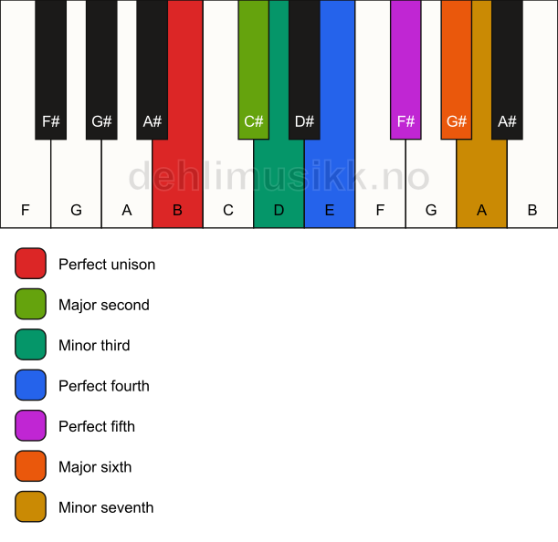 Piano keyboard showing the notes for the B dorian scale
