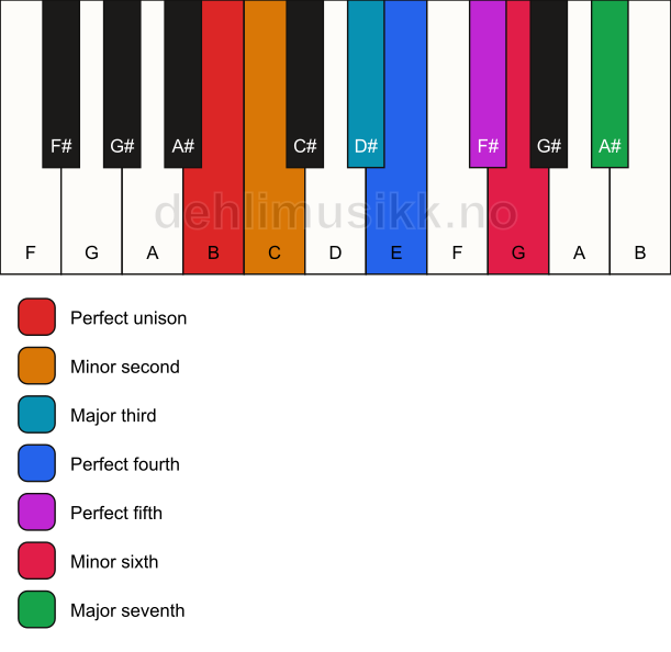 Piano keyboard showing the notes for the B double harmonic scale