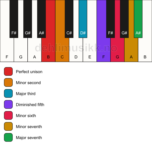 Piano keyboard showing the notes for the B enigmatic scale