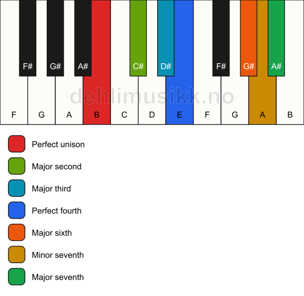 Piano keyboard showing the notes for the B bebop dominant scale