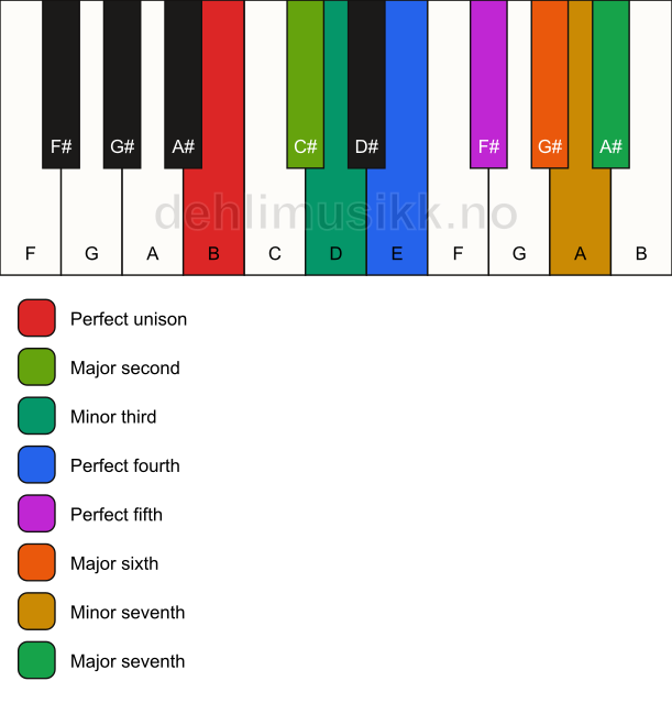 Piano keyboard showing the notes for the B bebop dorian