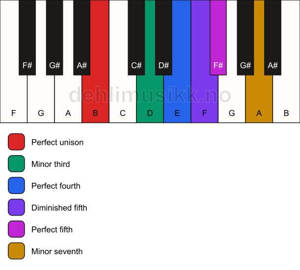 Piano keyboard showing the notes for the B blues scale