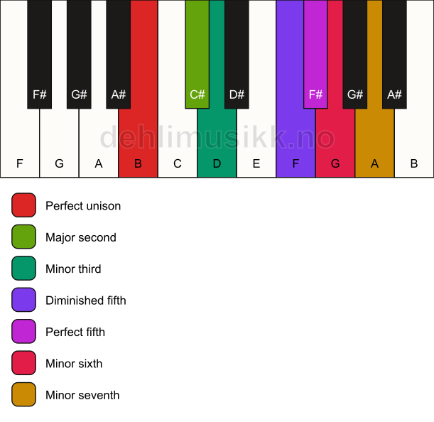 Piano keyboard showing the notes for the B gypsy scale
