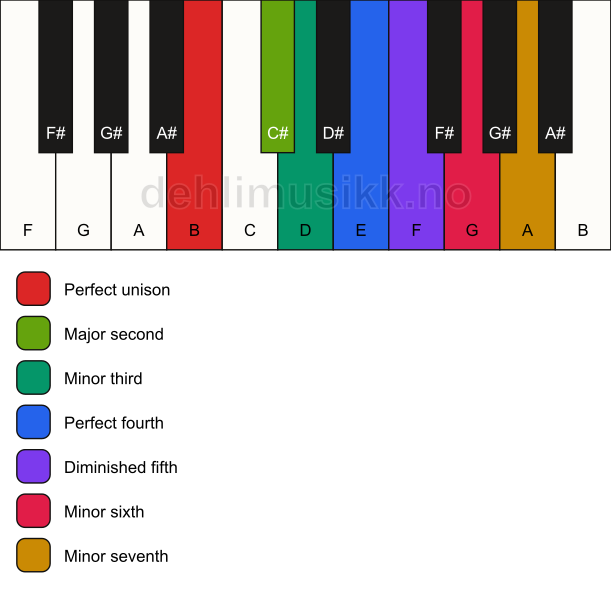 Piano keyboard showing the notes for the B half diminished scale