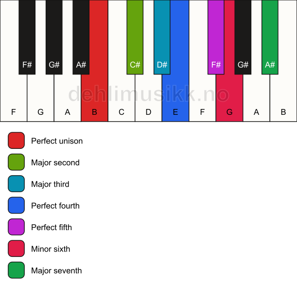 Piano keyboard showing the notes for the B harmonic major scale