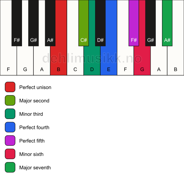 Piano keyboard showing the notes for the B harmonic minor scale