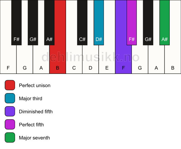 Piano keyboard showing the notes for the B hirajoshi scale